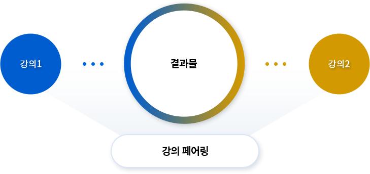 강의페어링: 강의1 + 강의2 = 결과물